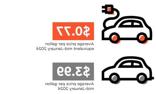 graphic depiction of cost to fuel an electric vehicle vs a 气体oline-powered car